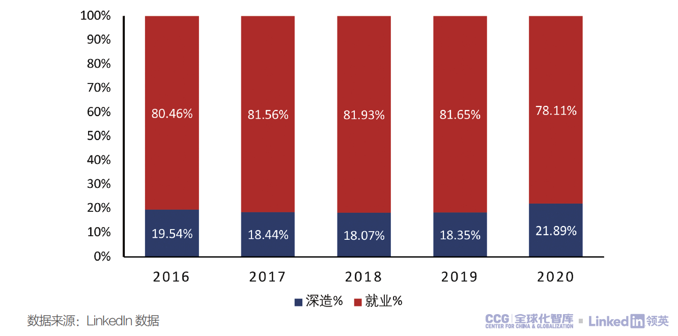 图2：G100 毕业生去向（2016-2020年）.png