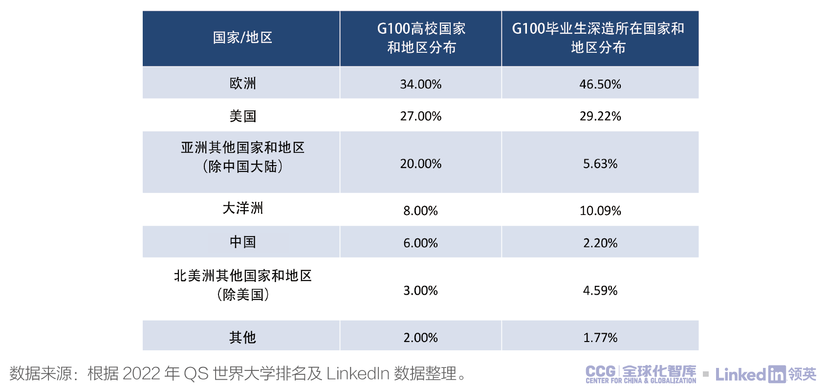 表1：2022年G100高校国家和地区分布与G100毕业生深造所在国家和地区平均分布（2016-2020）情况对比.png